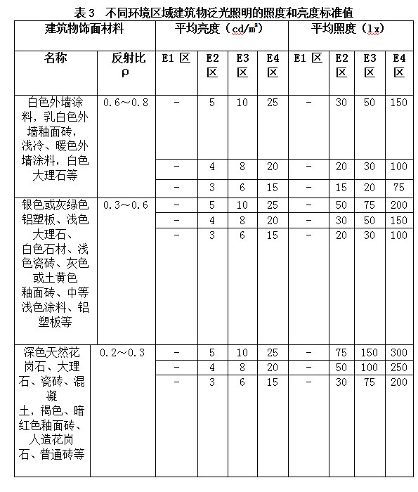 不同環(huán)境區域建筑物泛光照明的照度和亮度標準值