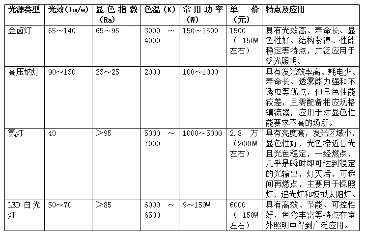光源類(lèi)型光效(lm/w)顯色指數(Ra)色溫(K)常用功率(W)單價(jià)(元)特點(diǎn)及應用